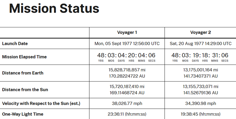 Voyager 1 kendi rekorunu tazeleyecek: Dünya'dan bir ışık günü uzaklığa ulaşacak - Resim: 4