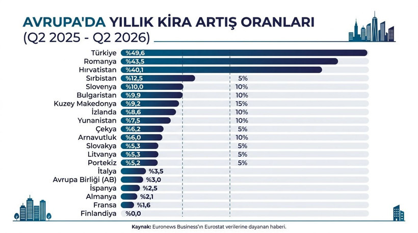 Avrupa'da konut kiraları en çok hangi ülkelerde arttı? 3 ülke öne çıktı - Resim: 16