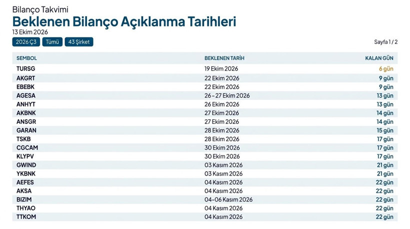 Borsa İstanbul’da şirketlerin 9 aylık bilanço takvimi belli oldu - Resim: 11