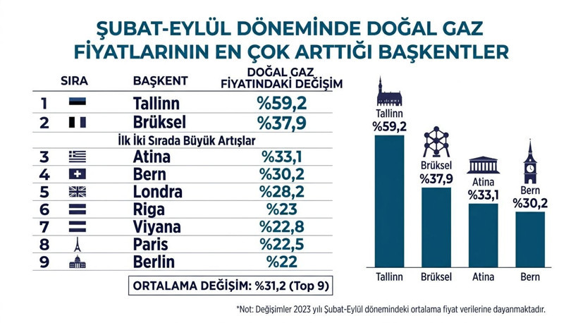 Doğal gaz ve elektrikte en pahalı başkentler hangileri? Avrupa'da yüzde 12'lik artış - Resim: 8