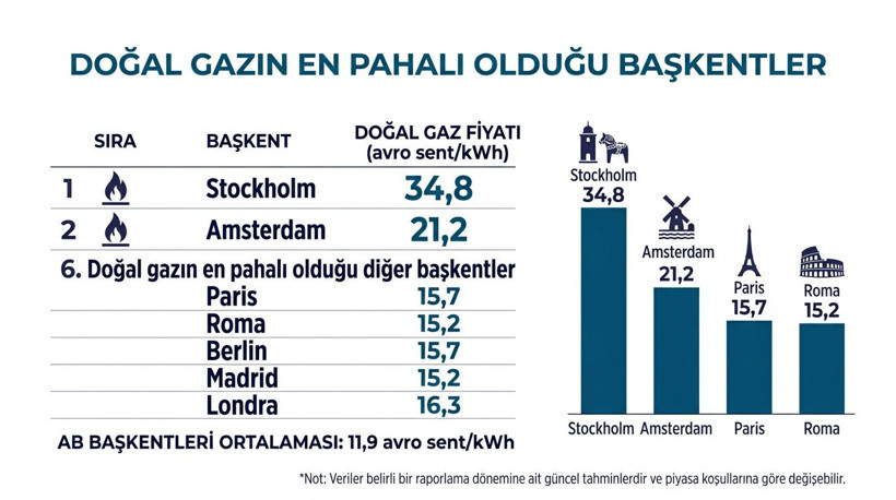 Doğal gaz ve elektrikte en pahalı başkentler hangileri? Avrupa'da yüzde 12'lik artış - Resim: 6