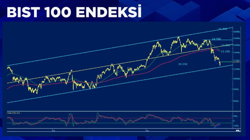 Borsada yükseliş için hangi seviyeler aşılmalı? Gözler iki kritik eşikte - Resim: 3