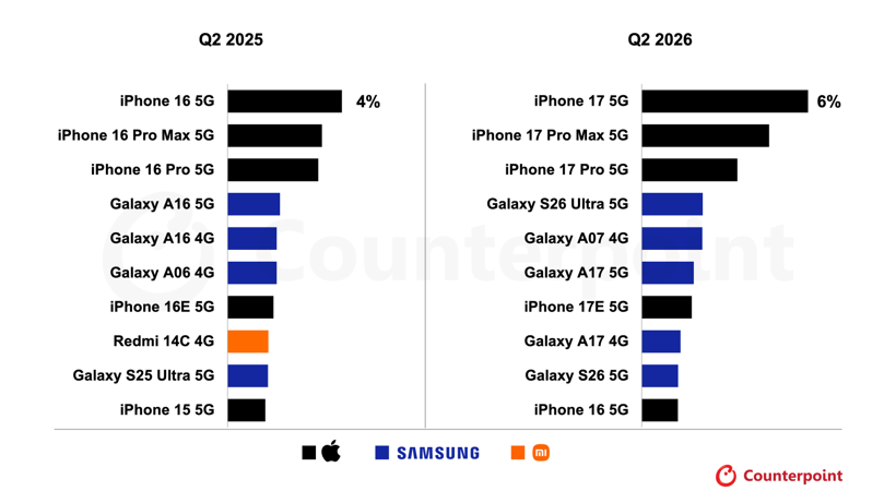 Dünyanın en çok satan cep telefonu belli oldu! İşte 2026 ikinci çeyrek sonuçları - Resim: 6