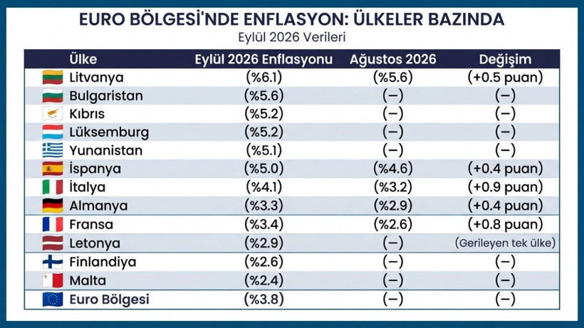 Avrupa'da fiyatların en hızlı arttığı ülkeler sıralandı! Euro Bölgesi'nde enflasyon 3 yılın zirvesinde - Resim: 9