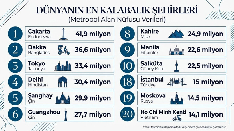 Dünyanın en hızlı büyüyen şehirleri belli oldu: İstanbul kaçıncı sırada? - Resim: 9