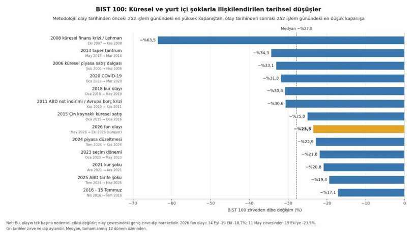 Borsanın büyük düşüşleri! Fon krizi de tarihi listeye girdi - Resim: 5