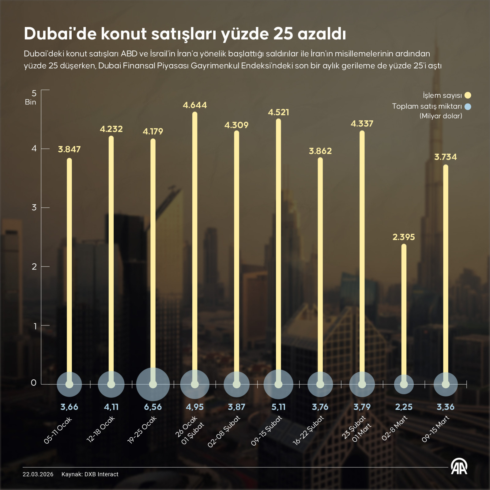 Savaş krizi konutları da vurdu: Dubai'de satışlar &ccedil;akıldı! - Resim : 2